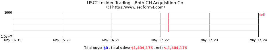 Insider Trading Transactions for Roth CH Acquisition Co.