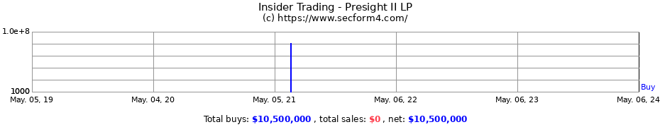 Insider Trading Transactions for Presight II LP