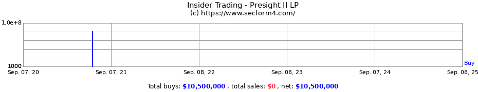 Insider Trading Transactions for Presight II LP