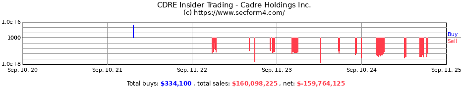 Insider Trading Transactions for Cadre Holdings Inc.