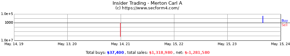 Insider Trading Transactions for Merton Carl A