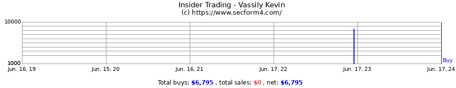 Insider Trading Transactions for Vassily Kevin