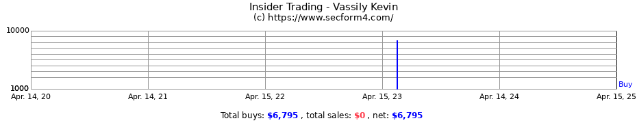 Insider Trading Transactions for Vassily Kevin