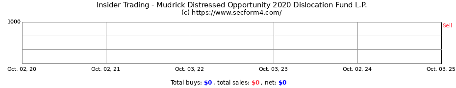 Insider Trading Transactions for Mudrick Distressed Opportunity 2020 Dislocation Fund L.P.