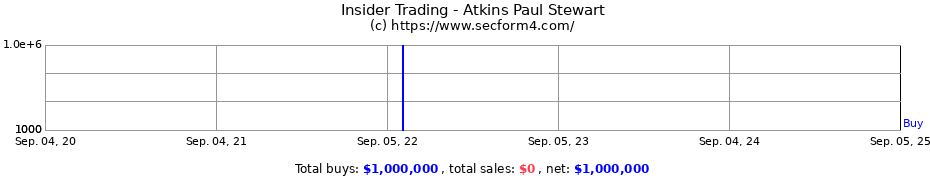 Insider Trading Transactions for Atkins Paul Stewart