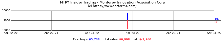 Insider Trading Transactions for Monterey Innovation Acquisition Corp