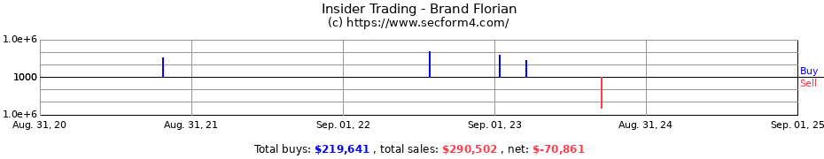 Insider Trading Transactions for Brand Florian