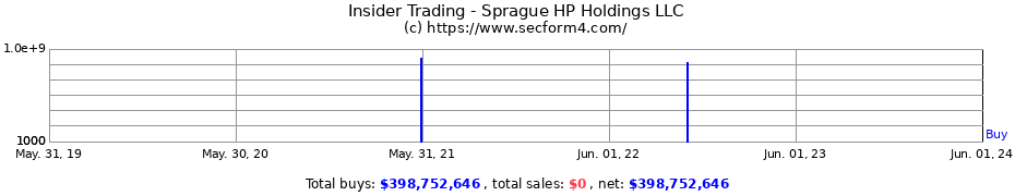 Insider Trading Transactions for Sprague HP Holdings LLC