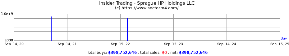 Insider Trading Transactions for Sprague HP Holdings LLC