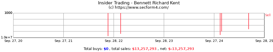 Insider Trading Transactions for Bennett Richard Kent