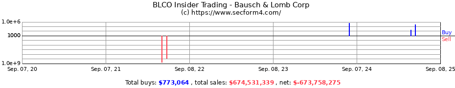 Insider Trading Transactions for Bausch & Lomb Corp