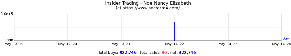 Insider Trading Transactions for Noe Nancy Elizabeth