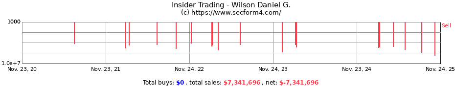 Insider Trading Transactions for Wilson Daniel G.