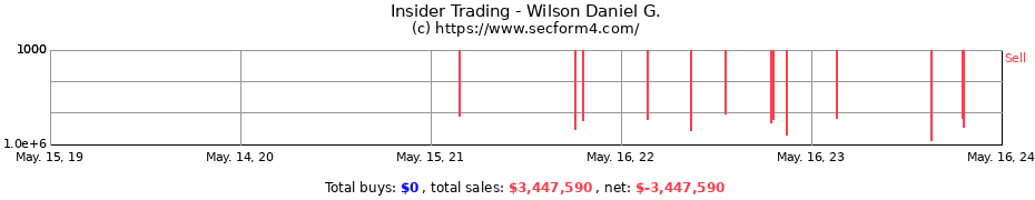 Insider Trading Transactions for Wilson Daniel G.