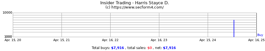 Insider Trading Transactions for Harris Stayce D.