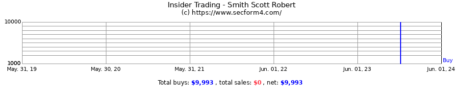 Insider Trading Transactions for Smith Scott Robert