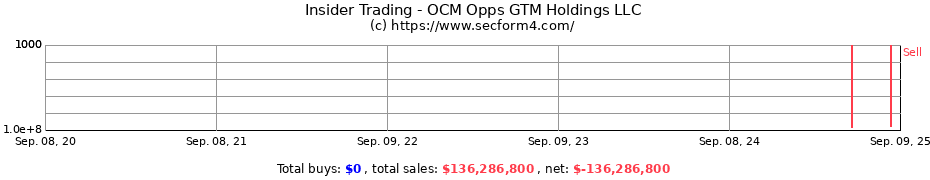 Insider Trading Transactions for OCM Opps GTM Holdings LLC