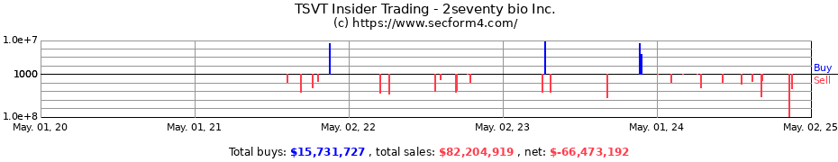 Insider Trading Transactions for 2seventy bio Inc.