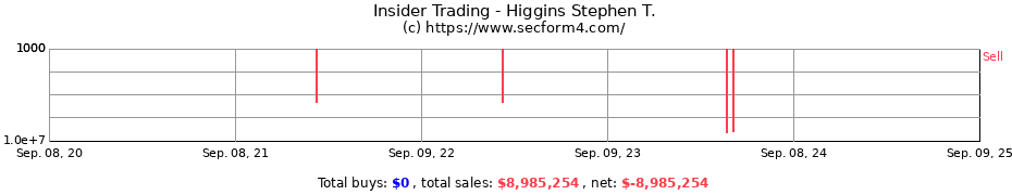 Insider Trading Transactions for Higgins Stephen T.