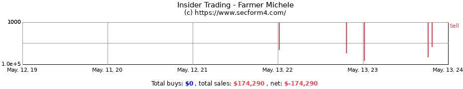 Insider Trading Transactions for Farmer Michele