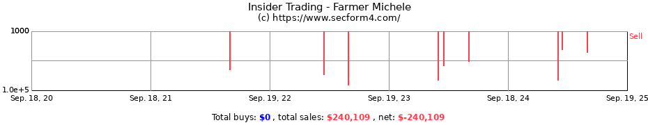 Insider Trading Transactions for Farmer Michele