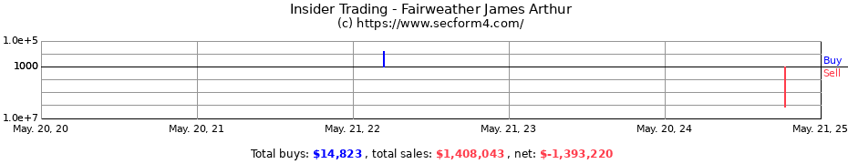 Insider Trading Transactions for Fairweather James Arthur