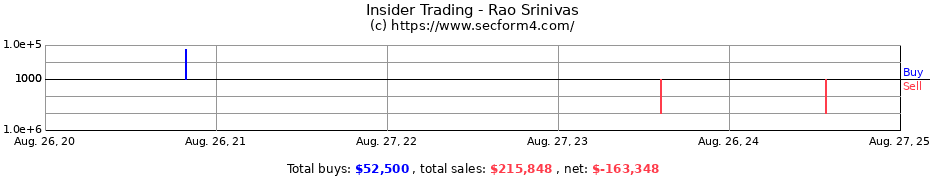 Insider Trading Transactions for Rao Srinivas