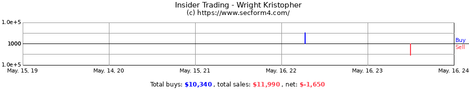 Insider Trading Transactions for Wright Kristopher