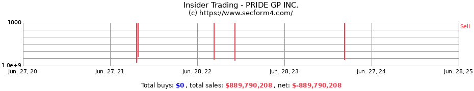 Insider Trading Transactions for PRIDE GP INC.