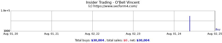 Insider Trading Transactions for O'Bell Vincent