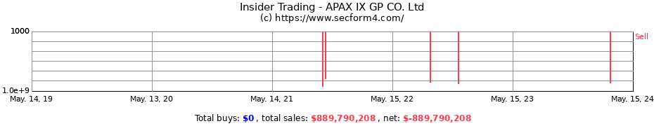 Insider Trading Transactions for APAX IX GP CO. Ltd
