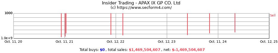 Insider Trading Transactions for APAX IX GP CO. Ltd