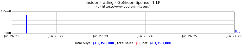 Insider Trading Transactions for GoGreen Sponsor 1 LP