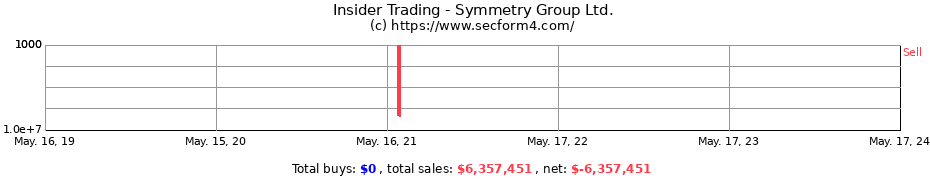 Insider Trading Transactions for Symmetry Group Ltd.