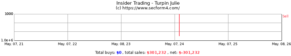 Insider Trading Transactions for Turpin Julie