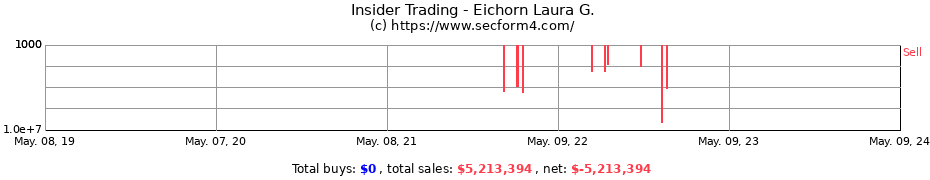 Insider Trading Transactions for Eichorn Laura G.