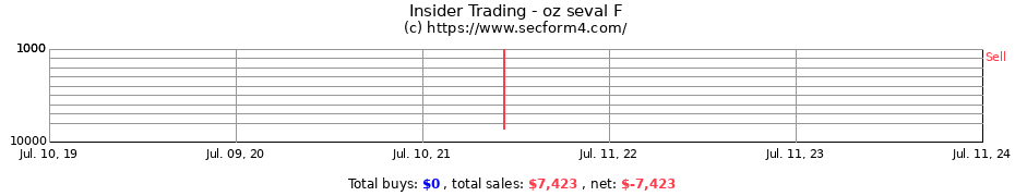 Insider Trading Transactions for oz seval F
