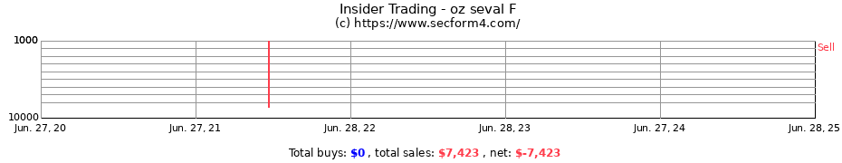 Insider Trading Transactions for oz seval F