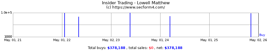 Insider Trading Transactions for Lowell Matthew