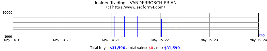 Insider Trading Transactions for VANDERBOSCH BRIAN