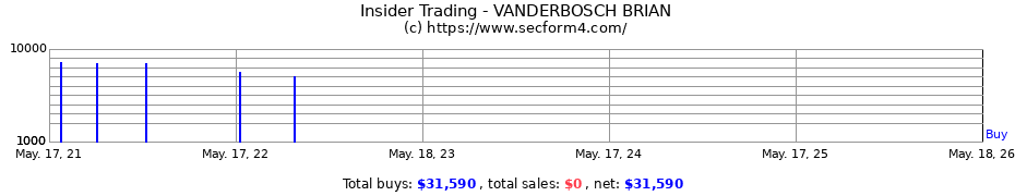 Insider Trading Transactions for VANDERBOSCH BRIAN