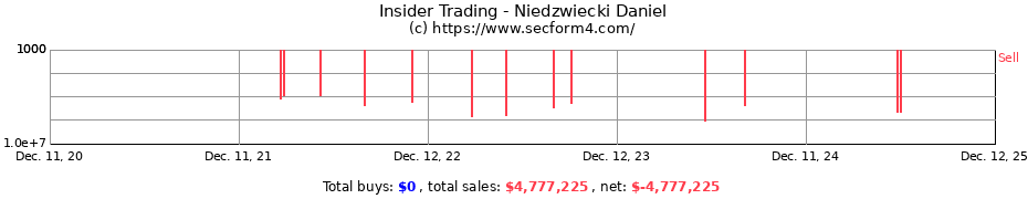 Insider Trading Transactions for Niedzwiecki Daniel