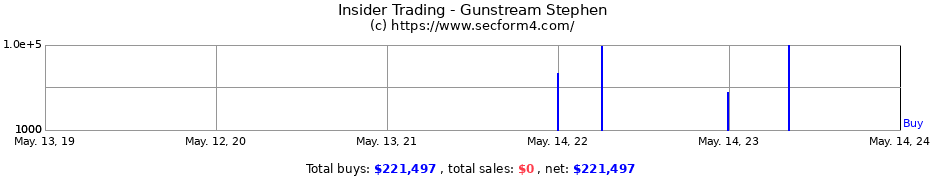 Insider Trading Transactions for Gunstream Stephen
