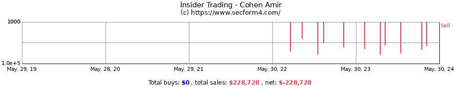 Insider Trading Transactions for Cohen Amir