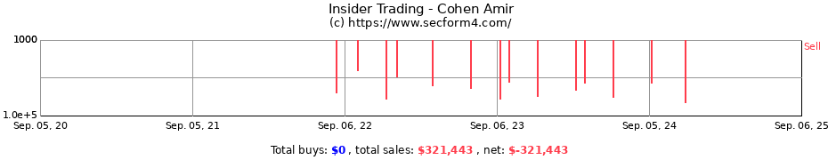 Insider Trading Transactions for Cohen Amir