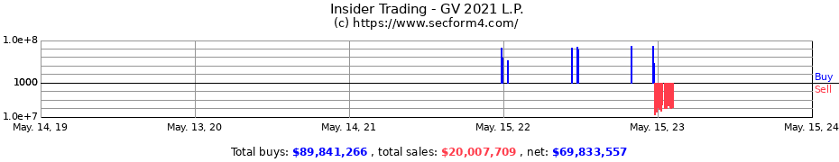 Insider Trading Transactions for GV 2021 L.P.