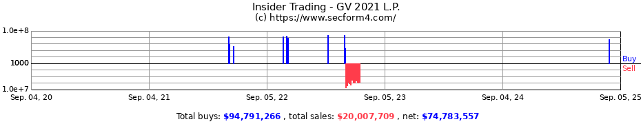 Insider Trading Transactions for GV 2021 L.P.