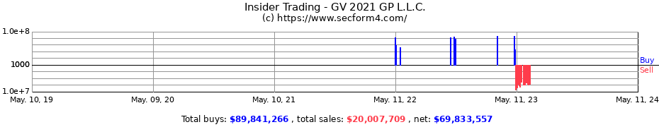Insider Trading Transactions for GV 2021 GP L.L.C.