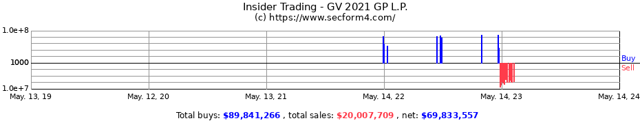Insider Trading Transactions for GV 2021 GP L.P.