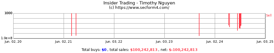 Insider Trading Transactions for Timothy Nguyen